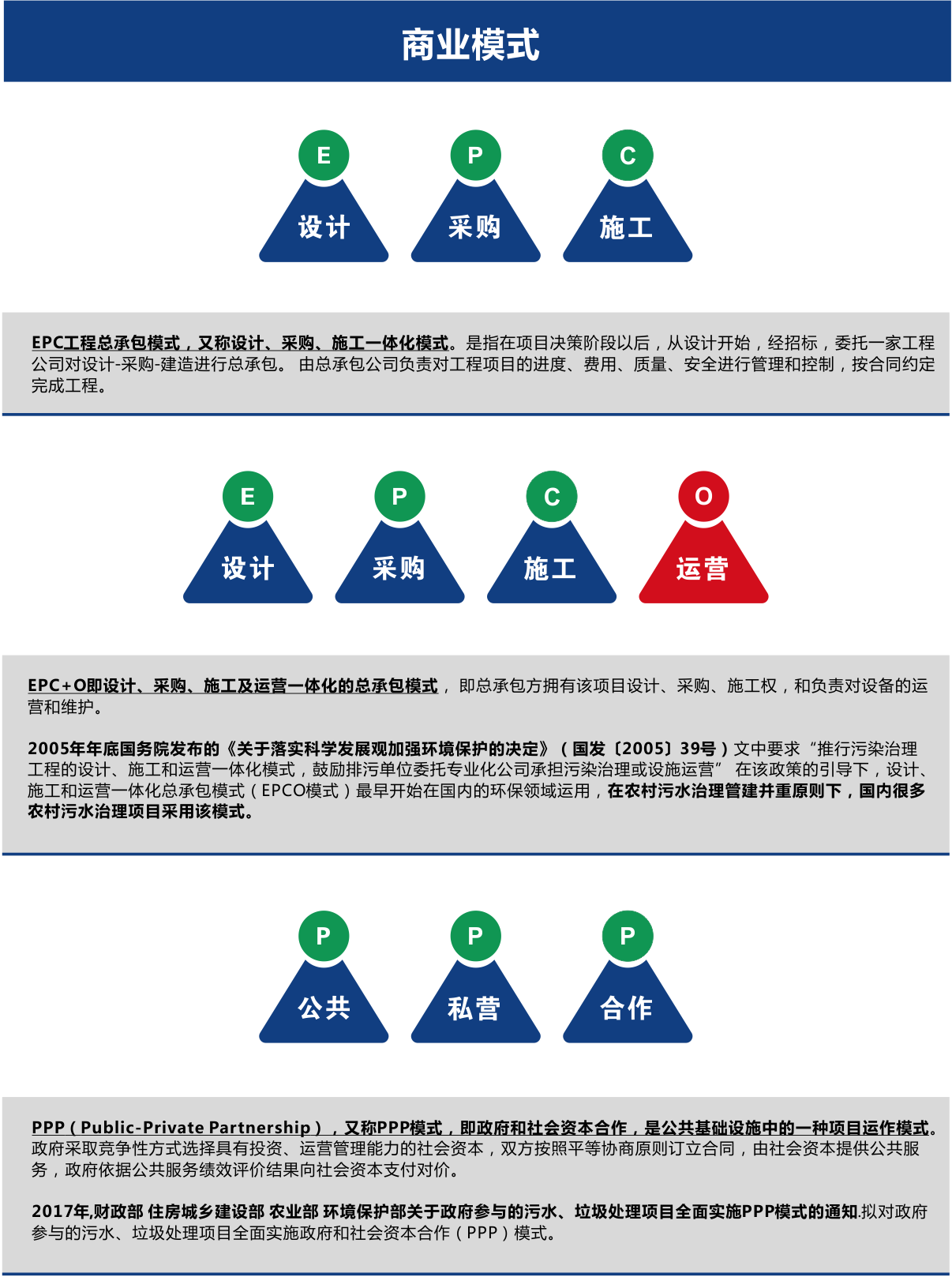 農(nóng)村污水處理商業(yè)模式EPC、EPCO、PPP