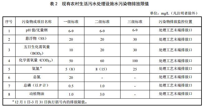 北京現(xiàn)有農(nóng)村污水處理項目排放標準