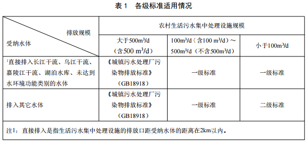 重慶農(nóng)村污水處理標準-1