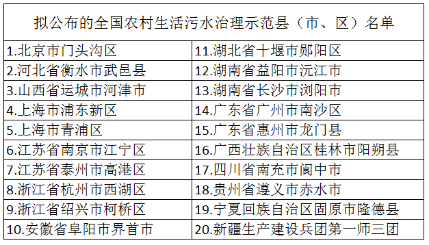 2020年布全國(guó)農(nóng)村生活污水治理示范縣(市、區(qū))名單