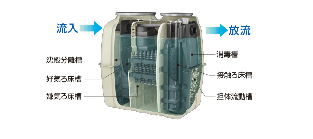 戶用農(nóng)村污水處理設(shè)備