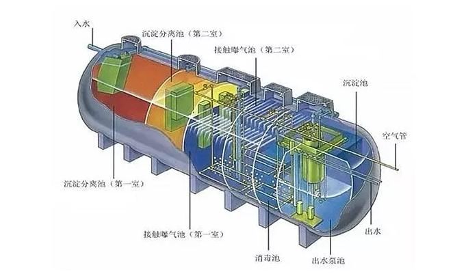 污水處理凈化槽優(yōu)勢(shì)明顯，難怪農(nóng)村地區(qū)都在用！