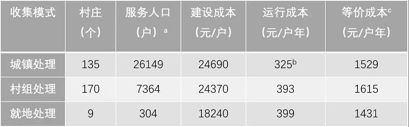 農(nóng)村污水處理工程花多少錢才合適？專業(yè)生活污水處理設(shè)備廠家告訴您