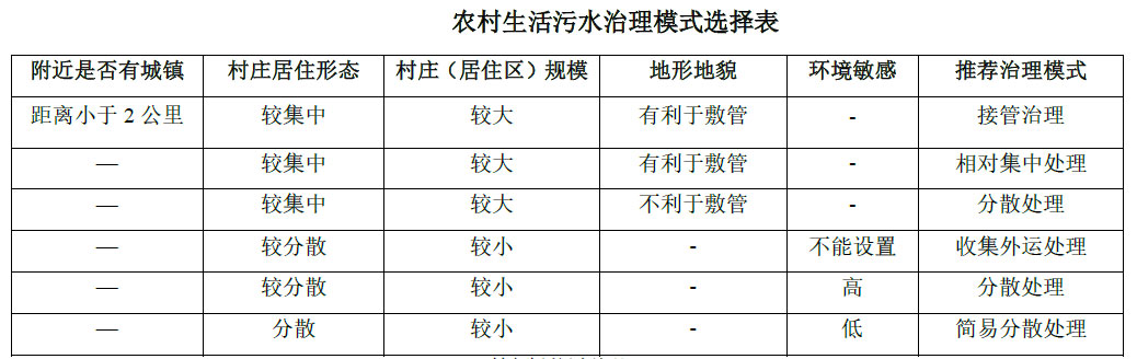 農(nóng)村生活污水治理模式選擇表，值得收藏！