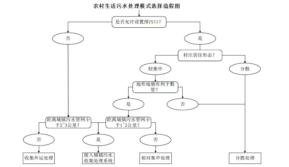 農(nóng)村生活污水治理模式選擇流程圖，值得收藏！