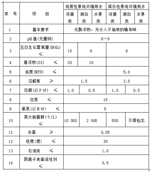 城市污水再生利用景觀環(huán)境用水水質國家標準