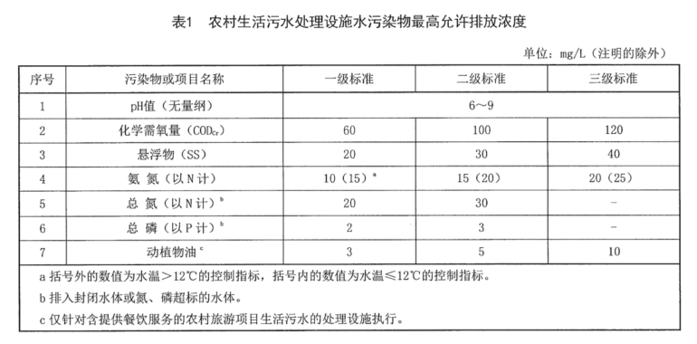 寧夏回族自治區(qū)《農(nóng)村生活污水處理設施水污染物排放標準》