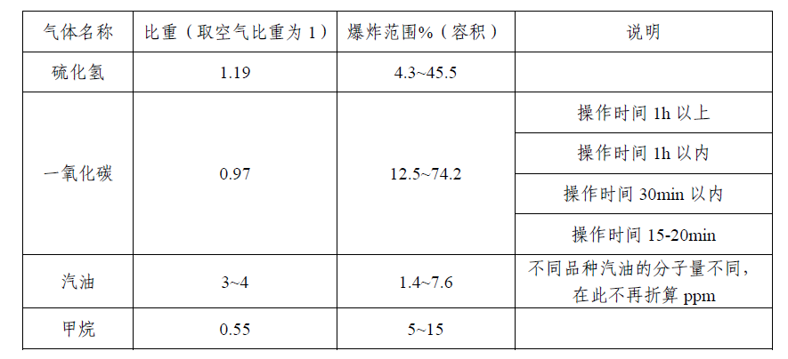 生活污水處理-防止爆炸事故