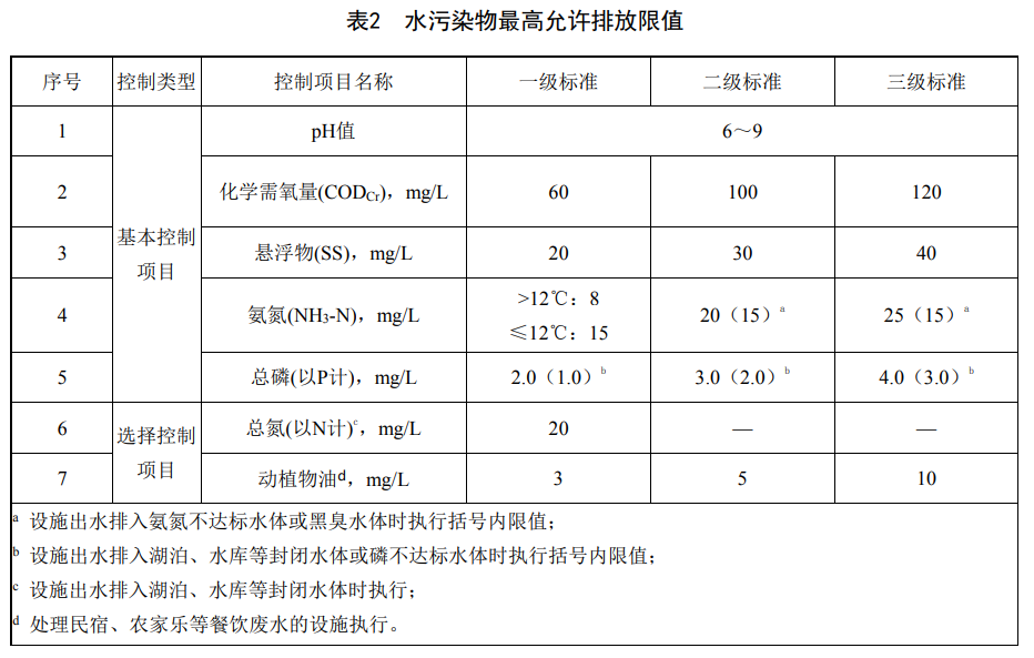 重慶農(nóng)村生活污水集中處理設(shè)施水污染物排放標準排放限值