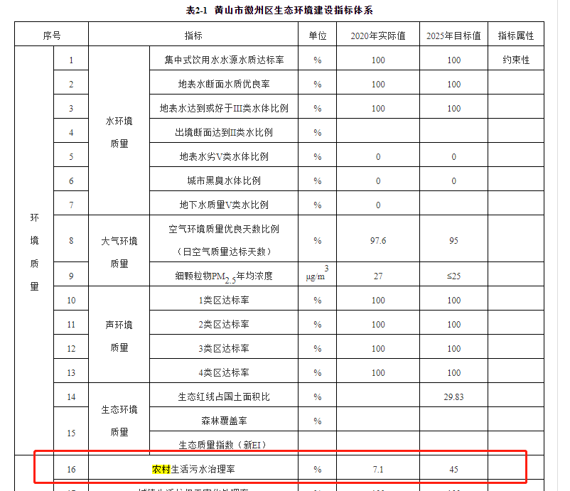 徽州區(qū)2020年農(nóng)村生活污水治理治理率為的7.1%，到2025年將增長(zhǎng)到45%