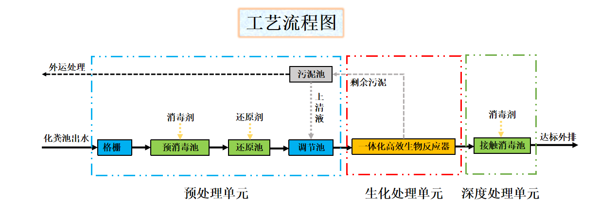 應急抗疫一體化污水處理設備工藝流程