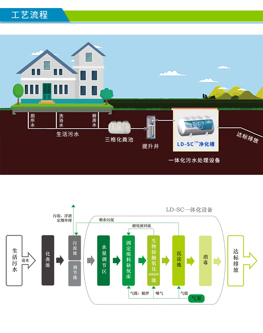 村鎮(zhèn)生活污水處理流程