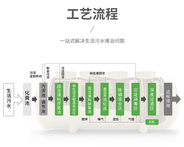 PP生活污水處理設(shè)備工藝流程