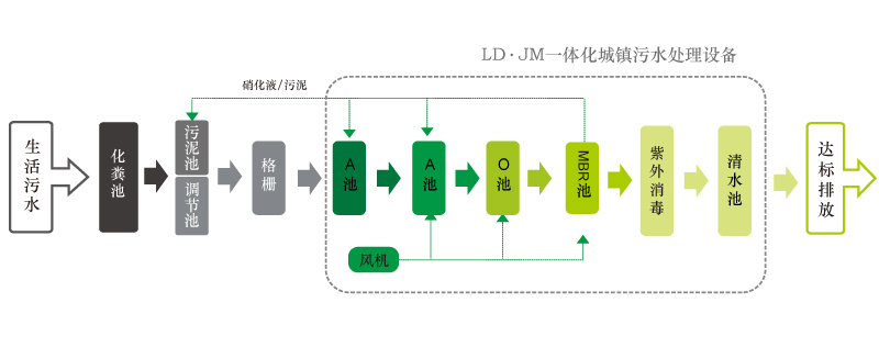 撬裝一體化污水處理設(shè)備工藝流程